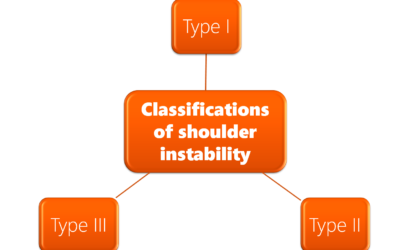 Classifications of shoulder instability